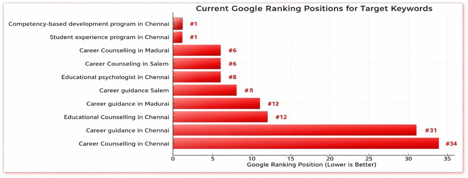 Dexter SEO Performance