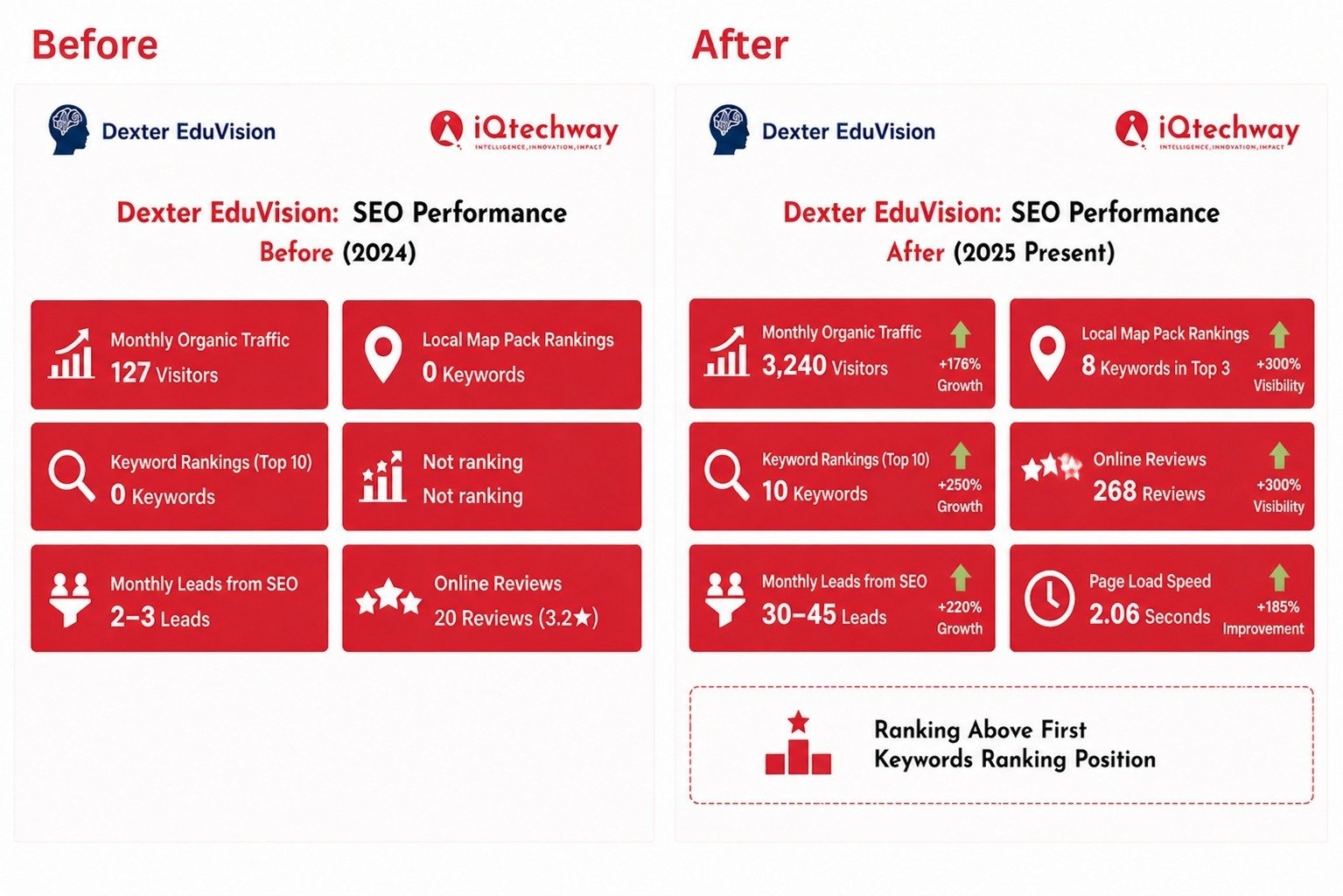 Dexter SEO Growth